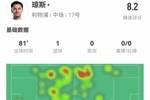 琼斯本场2射2正进1球+1造点 2关键传球+9对抗6成功+3抢断