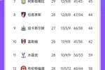积分榜：阿森纳联赛3场不胜落后利物浦15分 切尔西反超曼城升第4