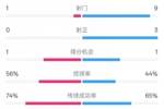 利物浦半场0-1纽卡数据：射门1-9，射正0-3，控球率56%-44%
