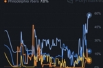 预测网站更新詹姆斯下家预测概率 骑士升至58.3% 达历史新高！
